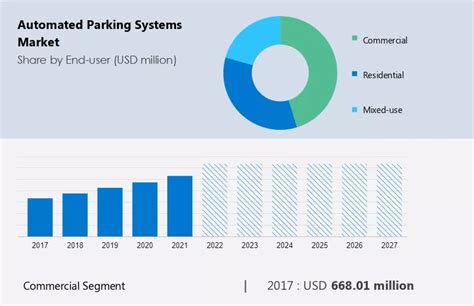 automatic parking systems aps market|Automated Parking Systems (APS) Market Size, Share & Trends .